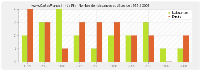 Le Pin : Nombre de naissances et décès de 1999 à 2008